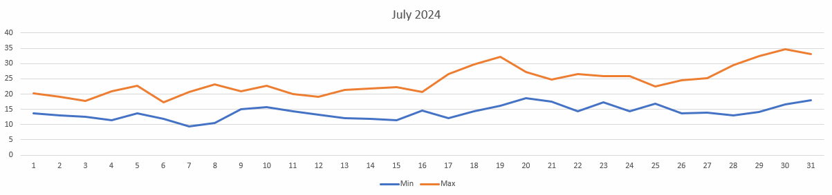 Temperatures for July 2024